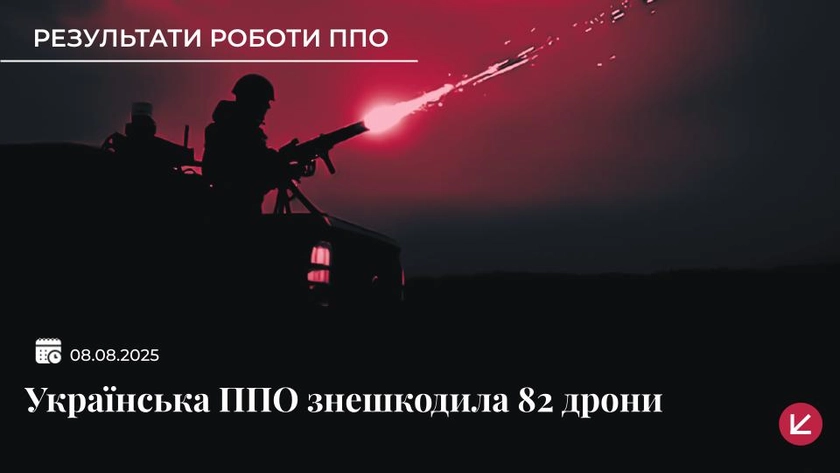 Українська ППО знешкодила вночі 82 зі 108 ворожих безпілотників