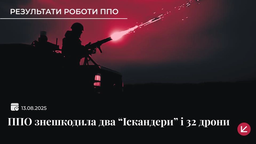Українська ППО знешкодила два “Іскандери” і 32 російські дрони