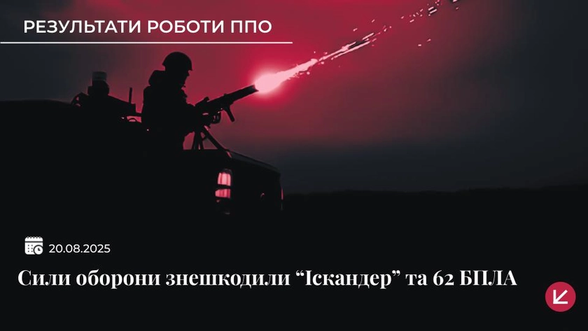 ППО знешкодила один “Іскандер” та 62 російські безпілотники