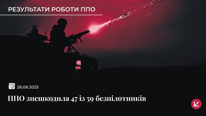 Росія запустила по Україні 59 дронів: 47 збито, є влучання
