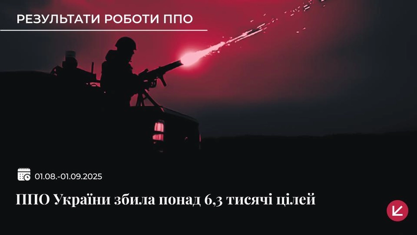 За серпень українська ППО збила понад 6300 російських цілей