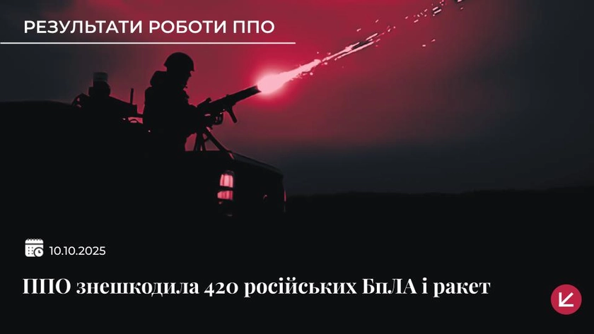 Сили Оборони знищили 420 з 497 російських дронів і ракет