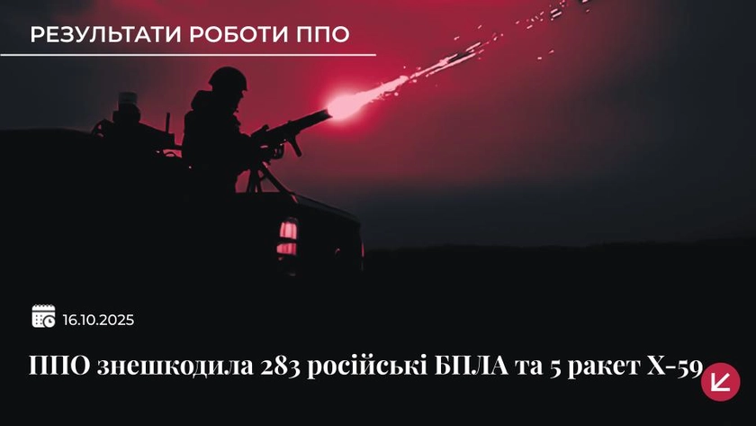 Сили Оборони знешкодили 283 російські БПЛА та та п’ять ракет Х-59