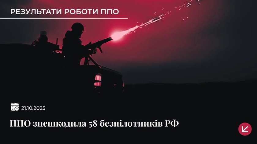 Українська ППО знешкодила 58 ворожих безпілотників