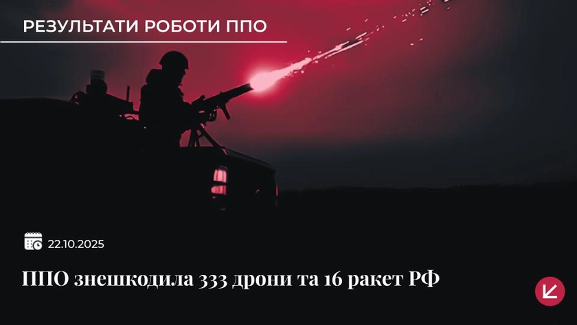 ППО України збила 333 безпілотники та 16 ворожих ракет