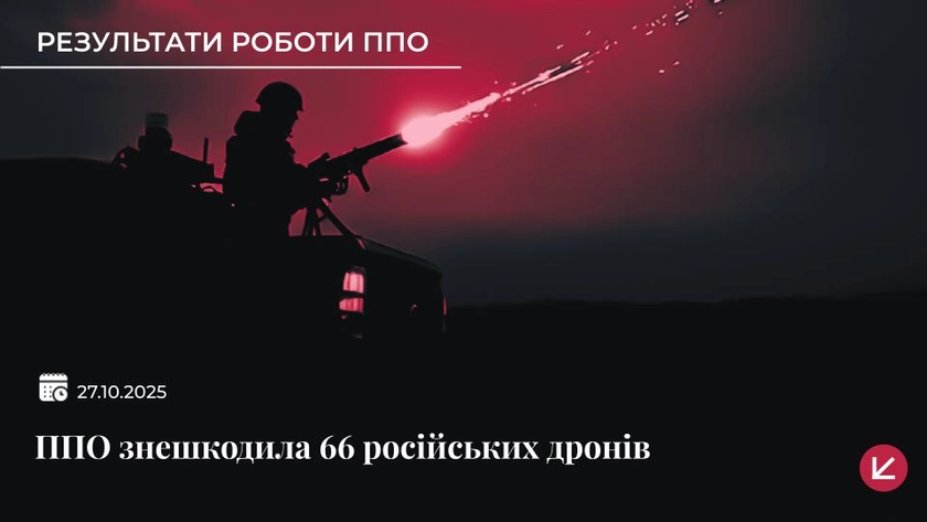 Українська ППО знешкодила 66 російських дронів під час нічної атаки