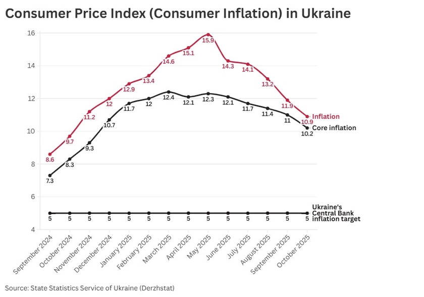 Ukraine’s October Inflation Eases Despite NBU Warning of Potential Rise