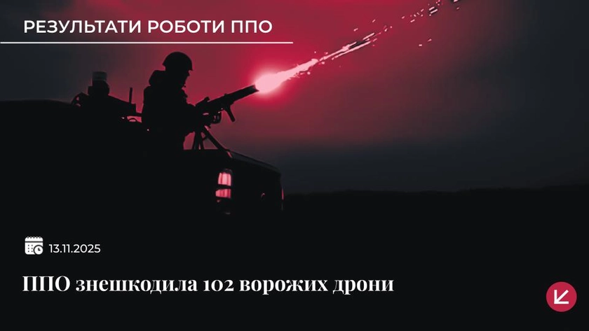 Українська ППО знешкодила 102 ворожих БПЛА за ніч