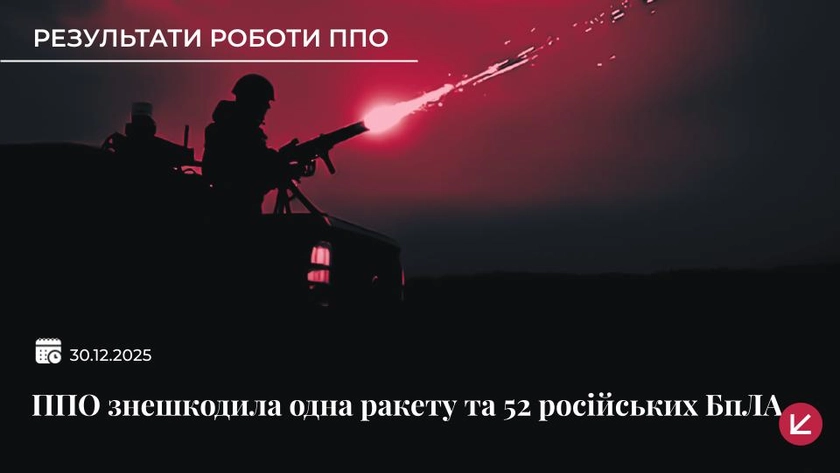 Українська ППО знешкодила балістичну ракету та 52 ворожі безпілотники