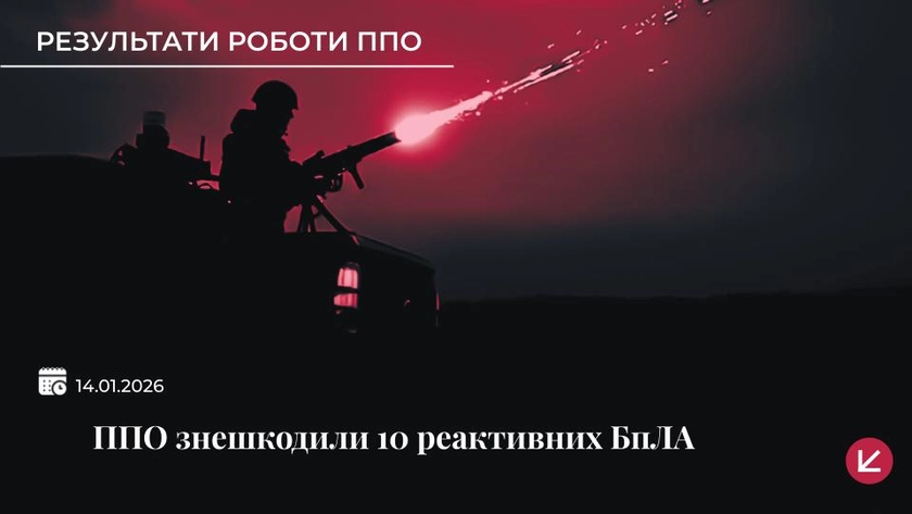 Сили ППО збили десять реактивних БпЛА, які атакували Київ