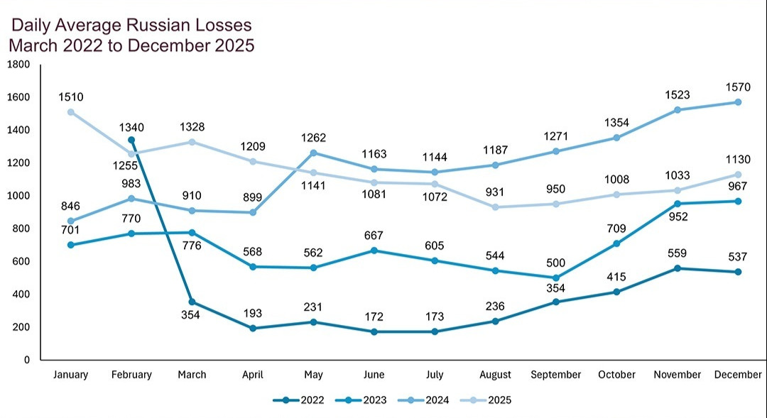 British Defence Intelligence Update Ukraine 14 January 2026