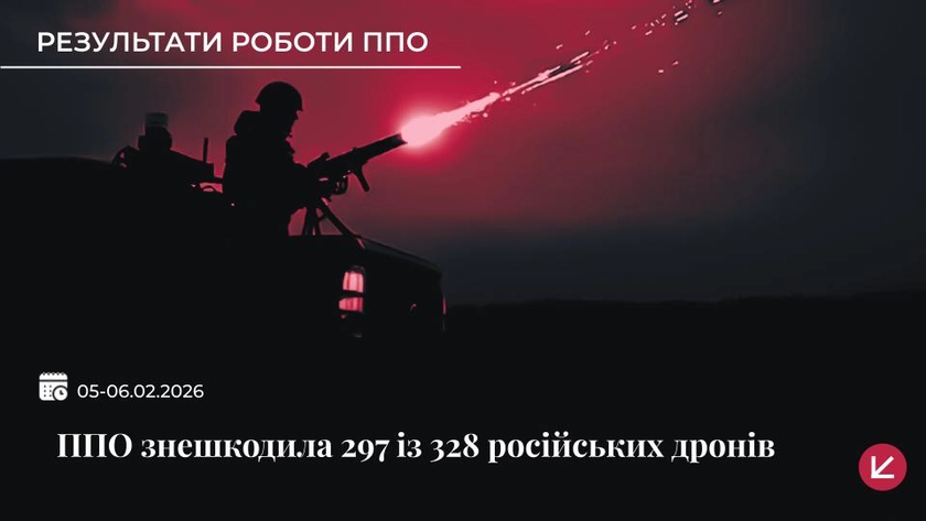Українська ППО знешкодила майже 300 дронів