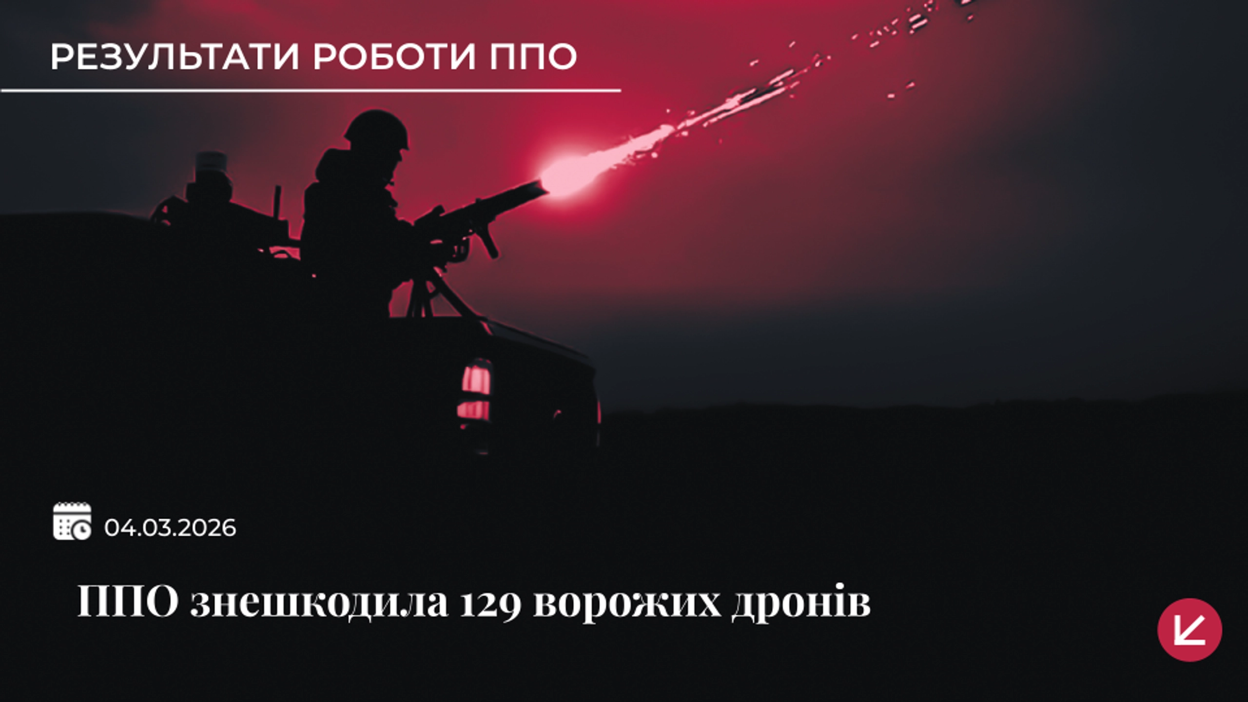 Українська ППО знешкодила 129 із 149 ворожих безпілотників