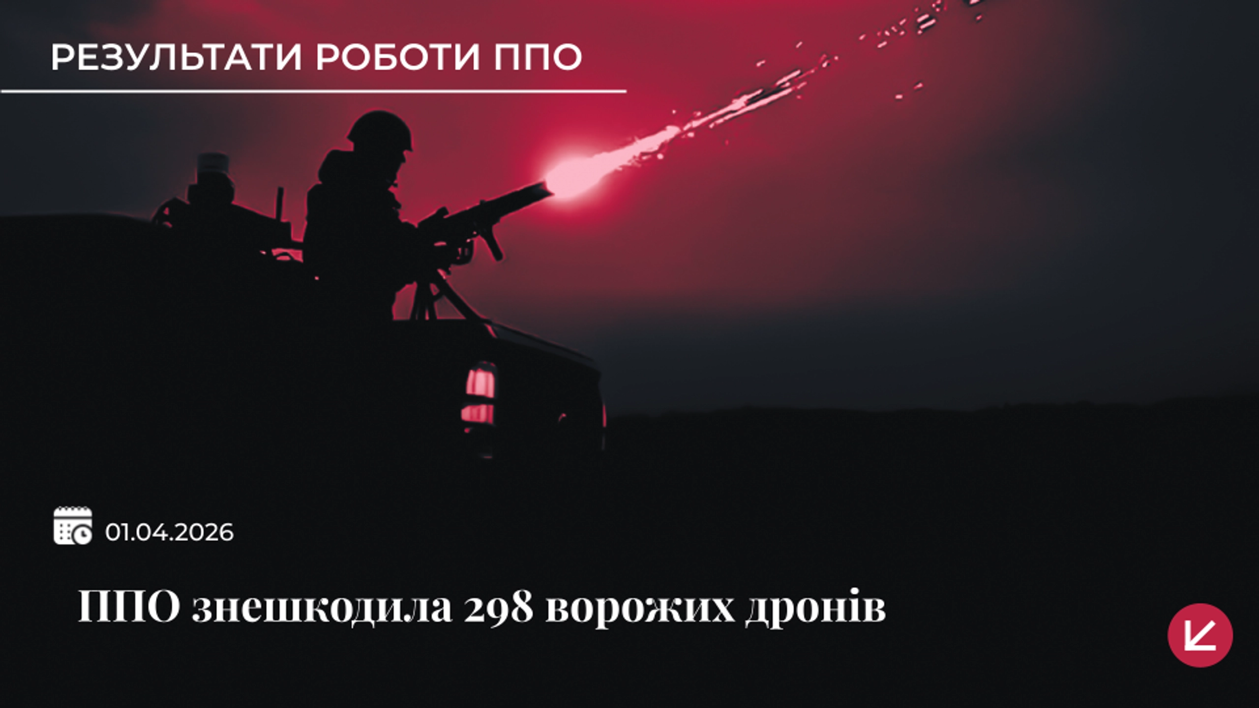 Українська ППО знешкодила 298 із 339 ворожих безпілотників