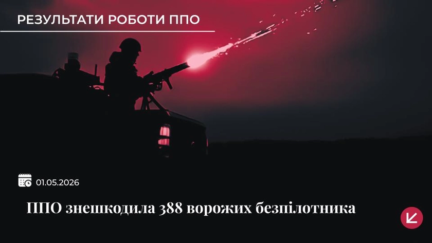 ППО нейтралізувала 388 російських дронів із понад 400 випущених