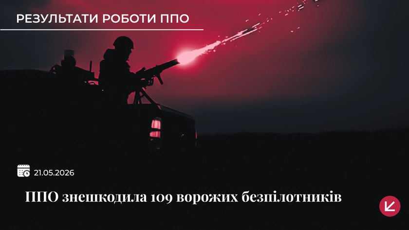 Українська ППО знешкодила 109 із 116 ворожих безпілотників