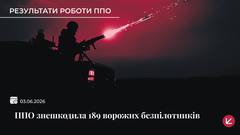 Українська ППО знешкодила 189 із 198 ворожих безпілотників
