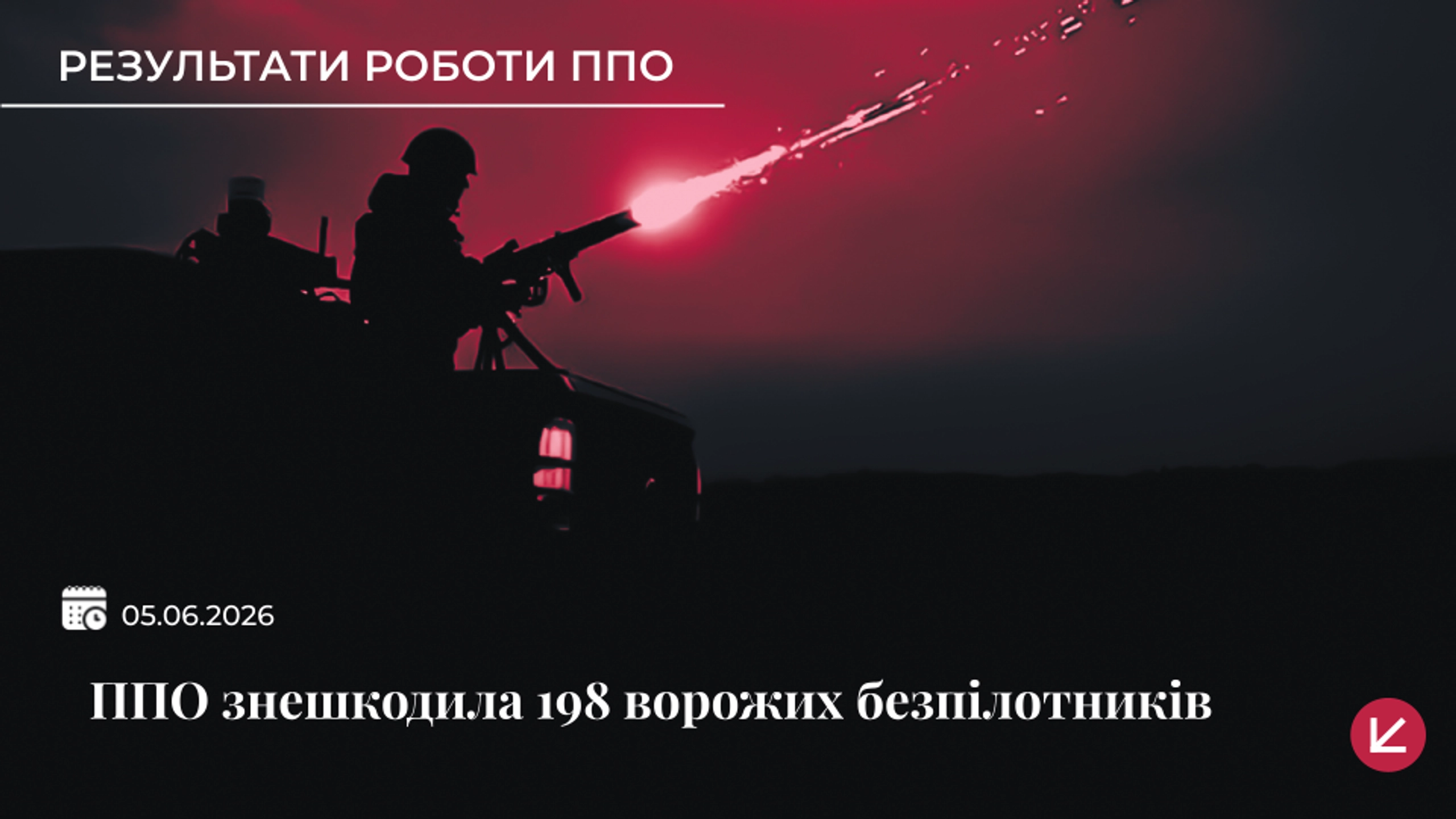 Українська ППО знешкодила 198 із 216 ворожих безпілотників