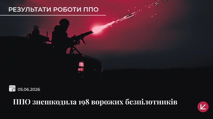 Українська ППО знешкодила 198 із 216 ворожих безпілотників