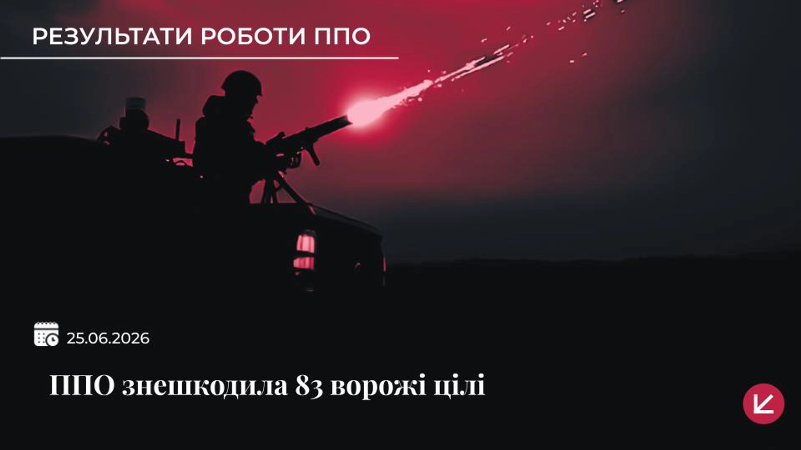 Українська ППО знищила 83 ворожі безпілотники з 90