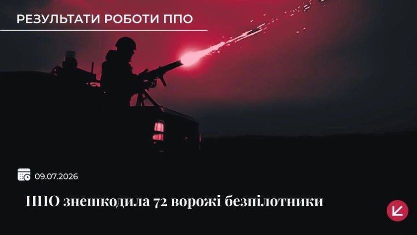 Українська ППО знищила 72 з 94 російських дронів