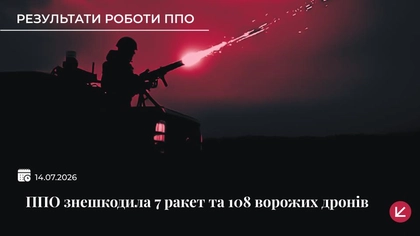 Українська ППО збила 5 балістичних ракет «Іскандер», дві ракети Х-59/69 та 108 дронів