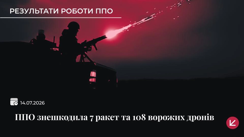 Українська ППО збила 5 балістичних ракет «Іскандер», дві ракети Х-59/69 та 108 дронів